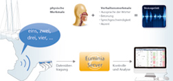 Euminia. Neues Bewertungs-Tool für die Charterbranche