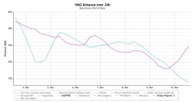 Die Vorentscheidung? "Virbac" segelte in den letzten Tagen doppelt so viele Meilen wie Gegner "Mapfre"