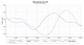 An der Spitze hat "Mapfre" (blau) in den vergangenen Tagen wieder auf "Virbac" aufgeholt, liegt aber immer noch 346 Meilen also fast zwei Tage zurück.