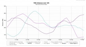 Der Doldrum-Effekt. "Virbac" (untere Linie) kommt im Flautenfeld schwer voran. Die Konkurrenz "Mapfre" (mitte) und "Renault" holt mit besseren Etmalen auf.