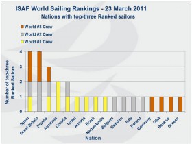Top Drei Platzierungen in der Weltrangliste. Spanien und England liegen vorne. Für Deutschland punkten Polgar/Koy. © ISAF