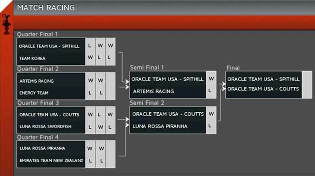 Ergebnisse AC45 Match Racing Newport/USA mit dem Oracle Team internen Finale