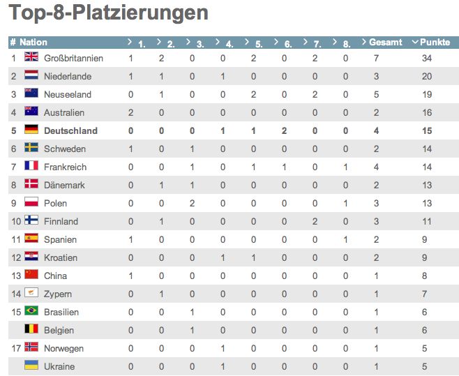 Olympia 2012 Die Bilanz Wie Man Medaillen Gewinnt Schumann Spricht Segelreporter Teil 3
