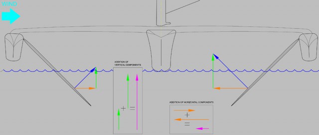 Mit den angewinkelten Schwertern hat die Hydroptère verschiedene Speedrekorde aufgestellt © Dario Valenza, carbonicboats Foilende Katamarane: Wie funktioniert das?