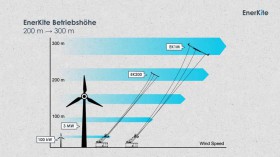 Zwei Drachenmodelle sind derzeit verfügbar, die auf 200-300 Metern Höhe eingesetzt werden © enerkite