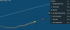 Dongfeng hat den neuen Wind zuerst bekommen und zieht auf 45 Meien davon. Um Platz zwei wird hart gerungen. Dongfeng hat den neuen Wind zuerst bekommen und zieht auf 45 Meien davon. Um Platz zwei wird hart gerungen.