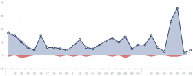 Bentes Facebook Statistik: Stetig aufwärts. @facebook screenshot