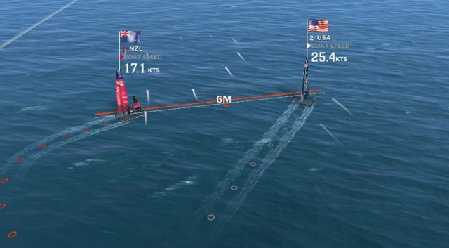 …Der Boat-to-Boat Penalty von zwei Längen Rückstand macht aber nicht viel aus, da Oracle ohnehin die Neuseeländer überholt… ...Der Boat-to-Boat Penalty von zwei Längen Rückstand macht aber nicht viel aus, da Oracle ohnehin die Neuseeländer überholt...