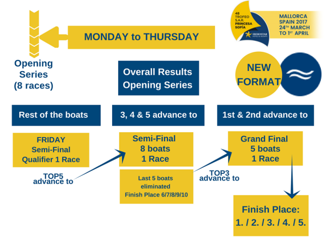 Fonn Dinghy Format