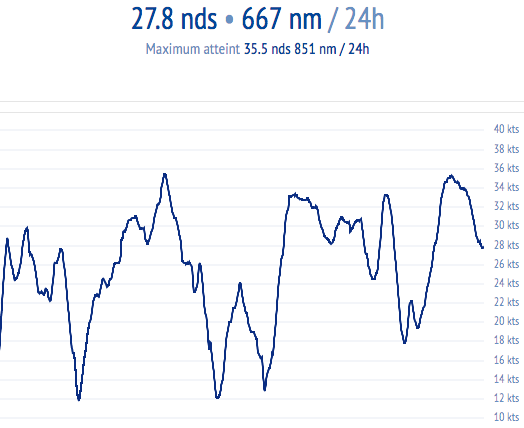 Der Speed bewegt sich konstant im 30-Knoten-Bereich.