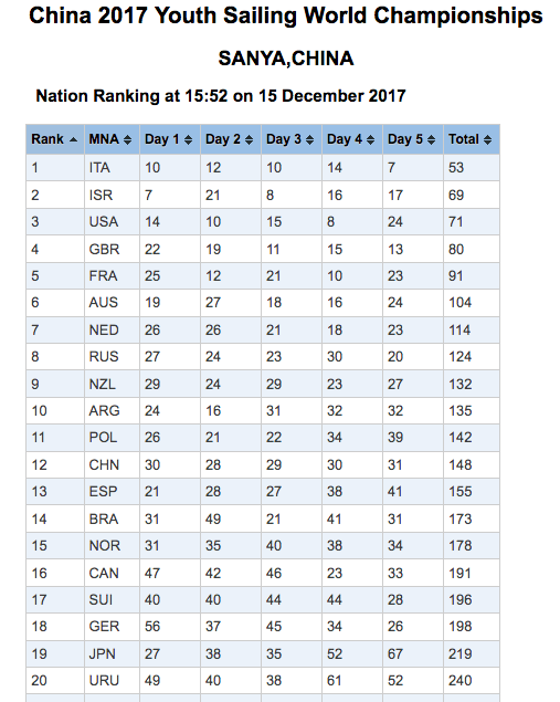 Die Top 20 Nationen von 60