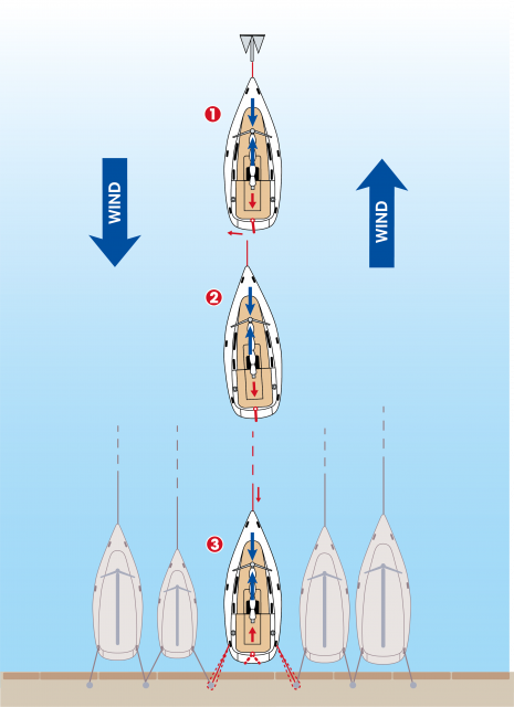 Anlegen mit Anker statt Mooringleine: bei Wind von vorne & bei achterlichem Wind © Jan Bindseil