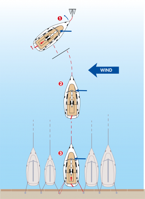 Anlegen mit Anker statt Mooringleine: bei Seitenwind © Jan Bindseil