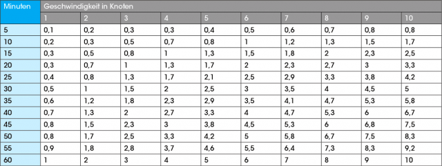 Um ohne mitlaufende Logge die zurückgelegten Meilen schnell zu errechnen, hilft es, sich an so einer Tabelle zu orientieren. Links stehen die Minuten, oben die Geschwindigkeit und in der Tabelle die zurückgelegten Seemeilen Koppeltabelle