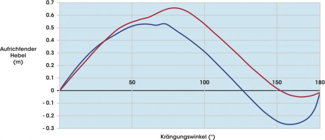 Die Contessa 32 (rot) verfügt über einen deutlich größeren Stabilitätsumfang und einen größeren aufrichtenden Hebelarm im Vergleich zur Hanse 315 (blau). Der kleinere Bereich unter der negativen Hebelarmkurve spricht für die Contessa. Die Hanse verfügt dafür über etwas mehr Anfangsstabilität.