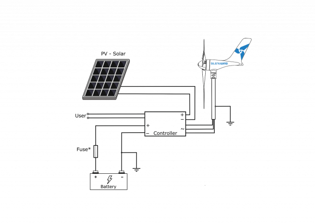 Schematischer Aufbau einer kombinierten Solar- und Windanlage mit einem Hybridregler, der beides verwalten kann. Einerseits praktisch, andererseits nicht ganz ohne Risiko © Silentwind