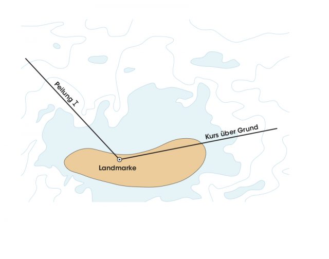 1) Die erste Peilung und der Kurs über Grund<br />werden am gepeilten Objekt eingezeichnet. Grafik: Jan Bindseil