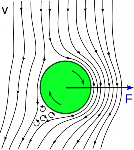 Magnus Effekt Strömung © wikipedia