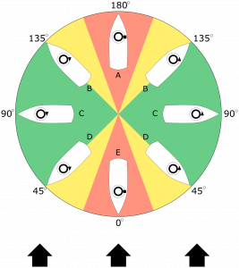 Bringt nichts im und vor dem Wind © Wikipedia