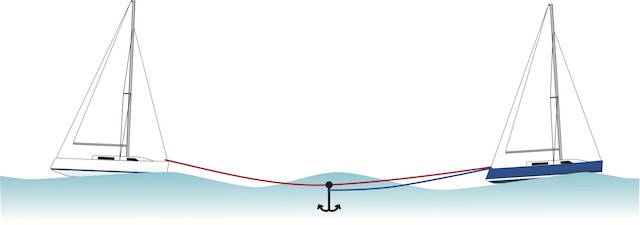 Ein Reitgewicht, wie beispielsweise ein Anker, verhindert das Einrucken der Schleppleine und schont so die Beschläge beider Boote. Grafik: Jan Bindseil