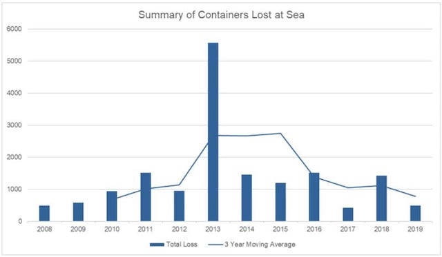 Im Durchschnitt der untersuchten 12 Jahre gingen 1.382 Container pro Jahr über Bord. Grafik: World Sshipping Council