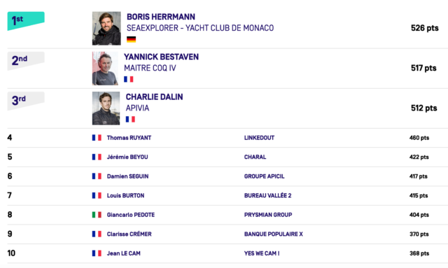 Abschluss-Ranking der IMOCA Globe Series 2018-2021