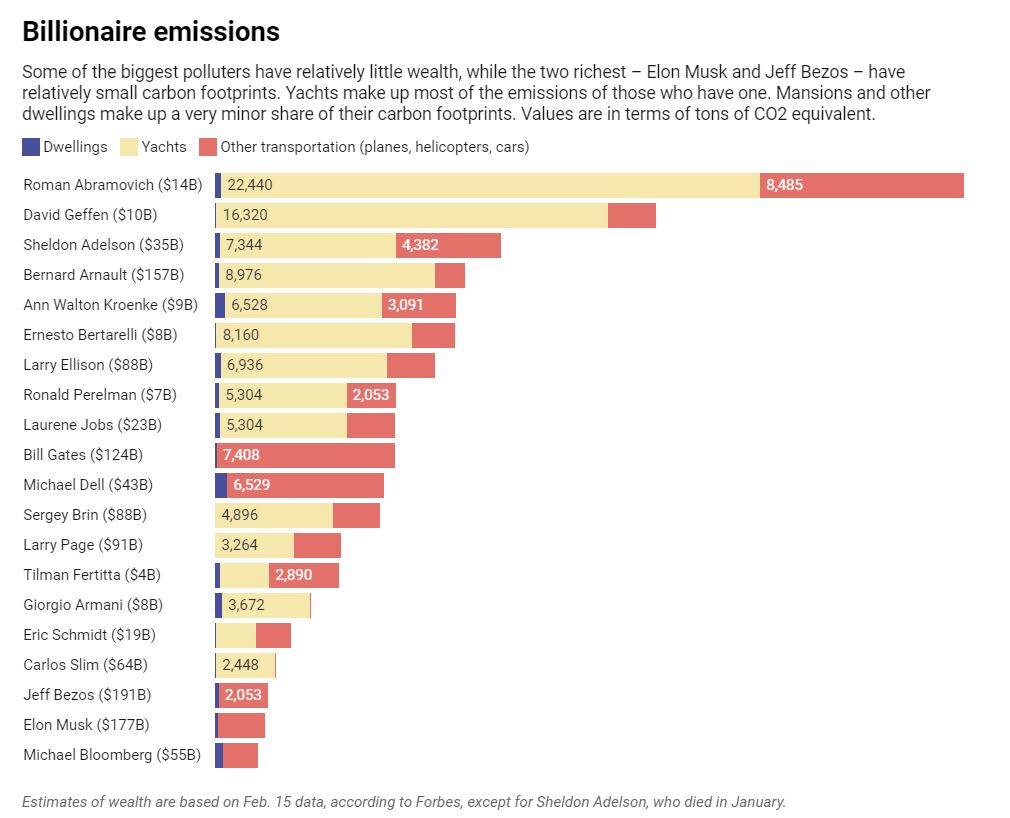 © Grafik: The Conversation; Quelle: Forbes, Carbon Footprint, US US Energy Information Administration, Carbon Independent, “The Yacht of 2030”