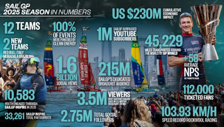 SailGP Saison 2025