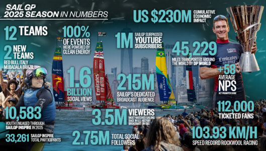 Die SailGP Saison-Bilanz: Sassnitz übertraf Branchen-Standard – 2 Millionen ZDF-Zuschauer