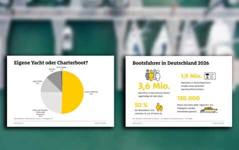 ADAC Umfrage: Neue Zahlen aus der Szene – 3,6 Mio. Bootfahrer in Deutschland